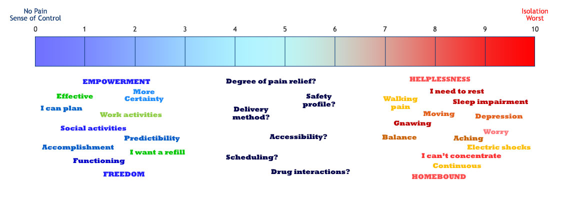 Pain Chart